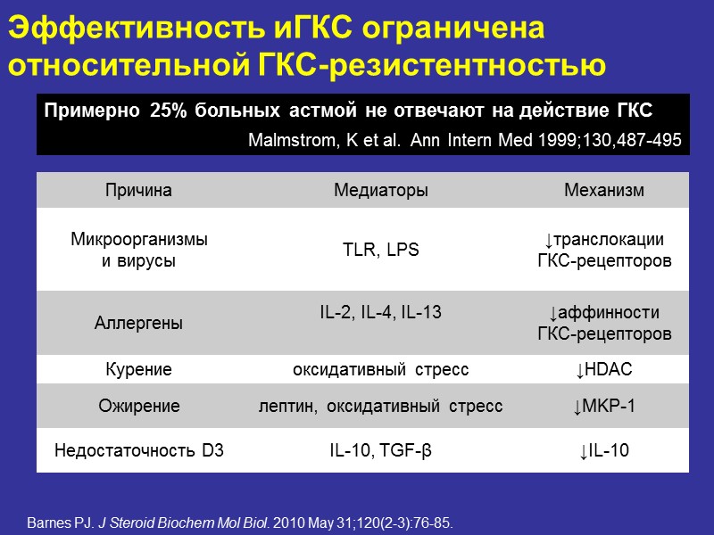 Эффективность иГКС ограничена относительной ГКС-резистентностью Barnes PJ. J Steroid Biochem Mol Biol. 2010 May